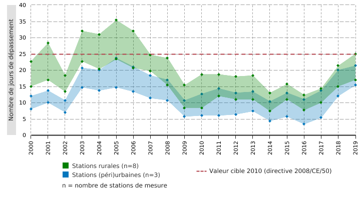 Dépassement de la valeur cible de 120 µg/m³ pour l'ozone troposphérique (O<sub>3</sub>) pour la protection de la santé humaine dans l'air ambiant en Wallonie (moyennes glissantes sur 3 ans)